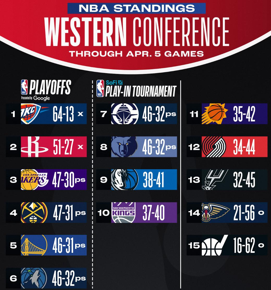 雄鹿胜篮网，保持东部榜首